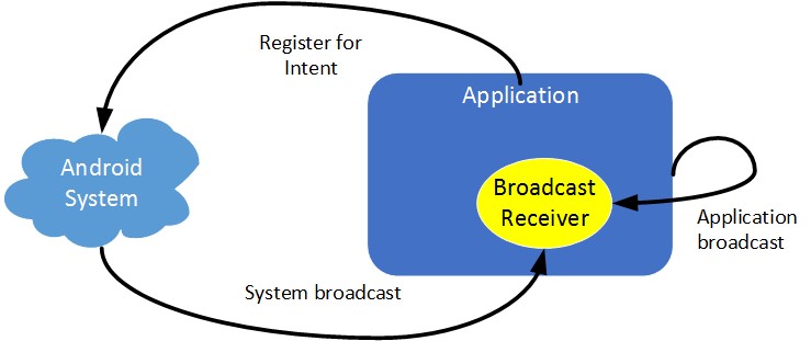 Broadcast-Receiver-in-Android